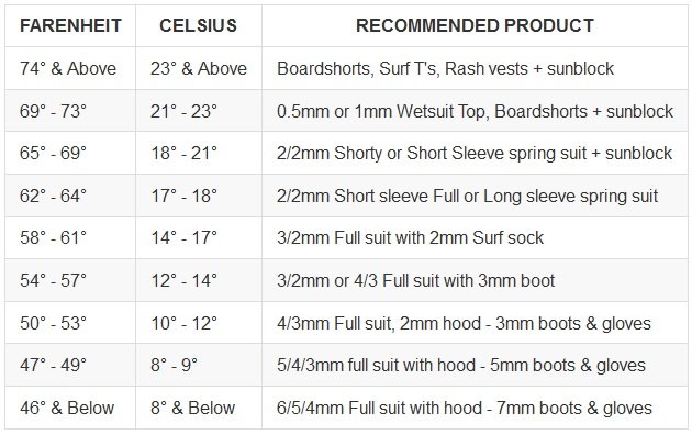 wetsuit thickness chart based on temperature